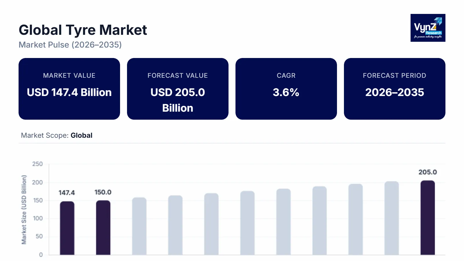 Global Tyre Market Size